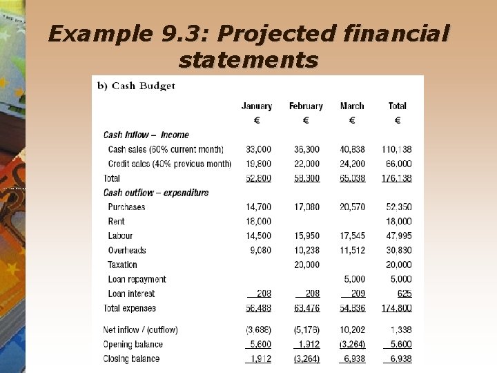 Example 9. 3: Projected financial statements 