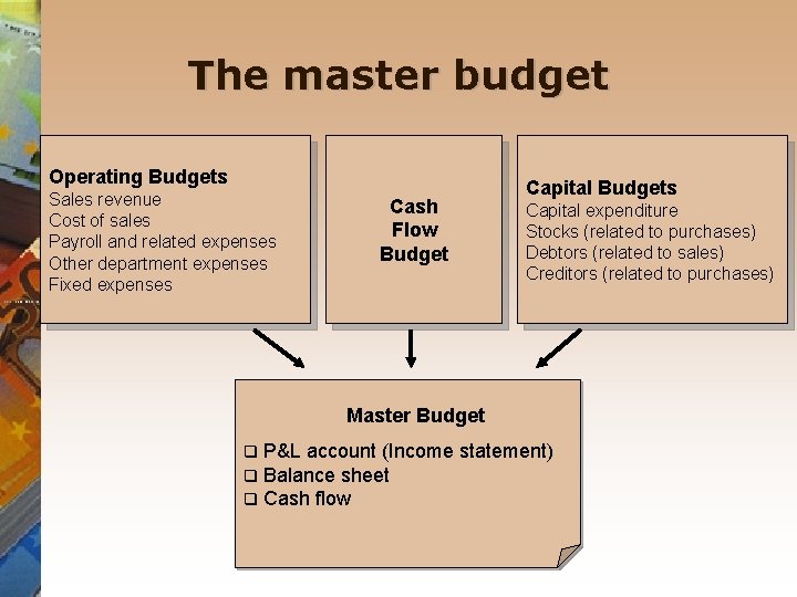 The master budget Operating Budgets Sales revenue Cost of sales Payroll and related expenses