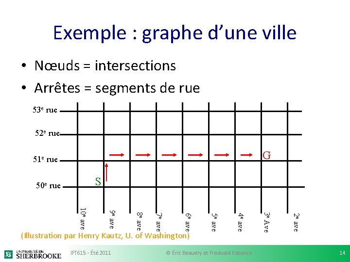 Exemple : graphe d’une ville • Nœuds = intersections • Arrêtes = segments de