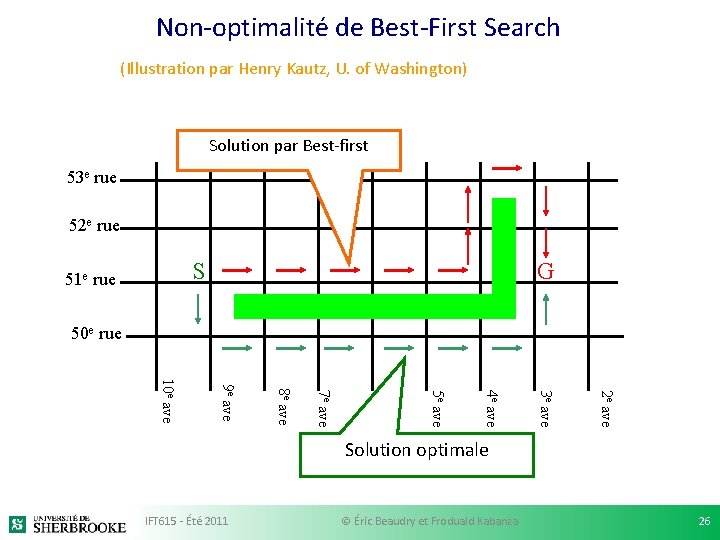 Non-optimalité de Best-First Search (Illustration par Henry Kautz, U. of Washington) Solution par Best-first