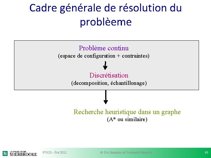 Cadre générale de résolution du problèeme Problème continu (espace de configuration + contraintes) Discrétisation