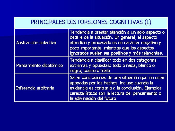 PRINCIPALES DISTORSIONES COGNITIVAS (I) Abstracción selectiva Tendencia a prestar atención a un solo aspecto