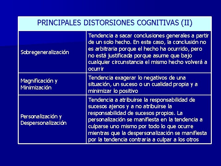 PRINCIPALES DISTORSIONES COGNITIVAS (II) Sobregeneralización Tendencia a sacar conclusiones generales a partir de un