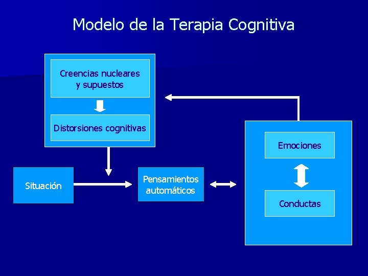 Modelo de la Terapia Cognitiva Creencias nucleares y supuestos Distorsiones cognitivas Emociones Situación Pensamientos