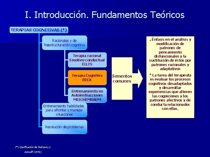 I. Introducción. Fundamentos Teóricos TERAPIAS COGNITIVAS (*) * Énfasis en el análisis y modificación