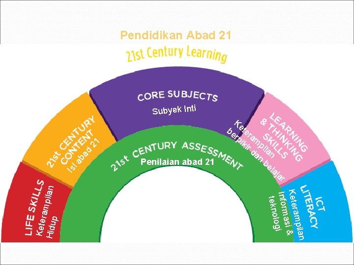 Pendidikan Abad 21 Penilaian abad 21 Ke be ter rp am iki p r