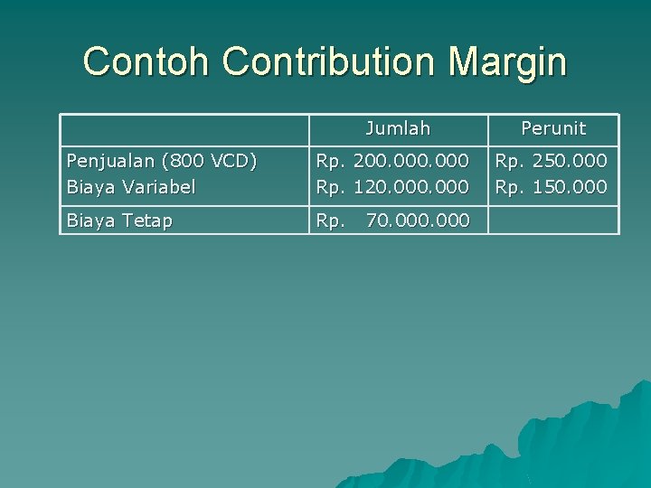 Contoh Contribution Margin Jumlah Penjualan (800 VCD) Biaya Variabel Rp. 200. 000 Rp. 120.