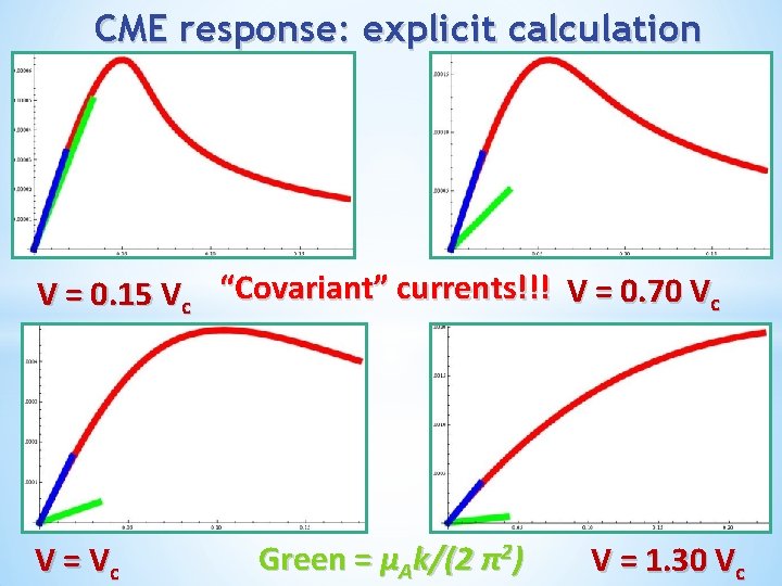 CME response: explicit calculation V = 0. 15 Vc “Covariant” currents!!! V = 0.