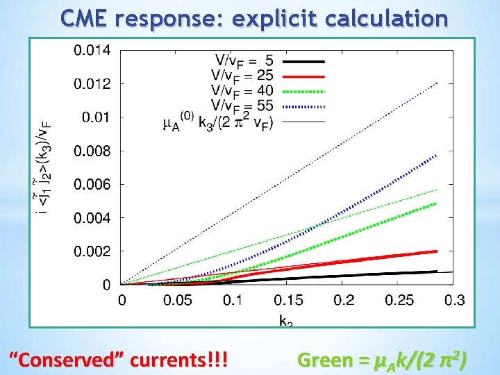 CME response: explicit calculation “Conserved” currents!!! Green = μAk/(2 π2) 