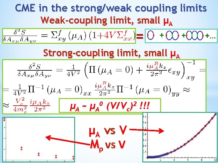 CME in the strong/weak coupling limits Weak-coupling limit, small μA = Strong-coupling limit, small