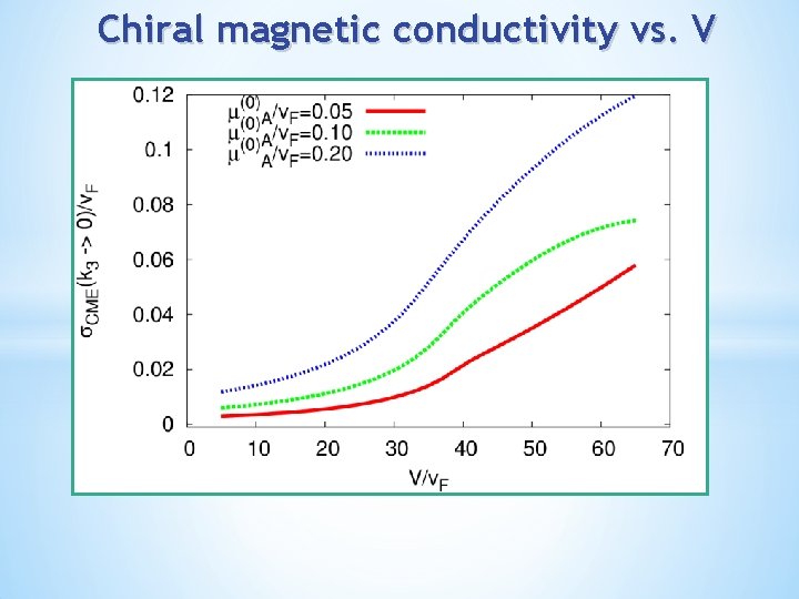 Chiral magnetic conductivity vs. V 