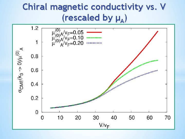 Chiral magnetic conductivity vs. V (rescaled by µA) 