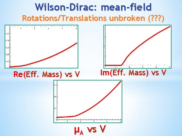 Wilson-Dirac: mean-field Rotations/Translations unbroken (? ? ? ) Re(Eff. Mass) vs V Im(Eff. Mass)