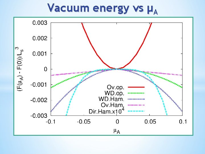 Vacuum energy vs µA 