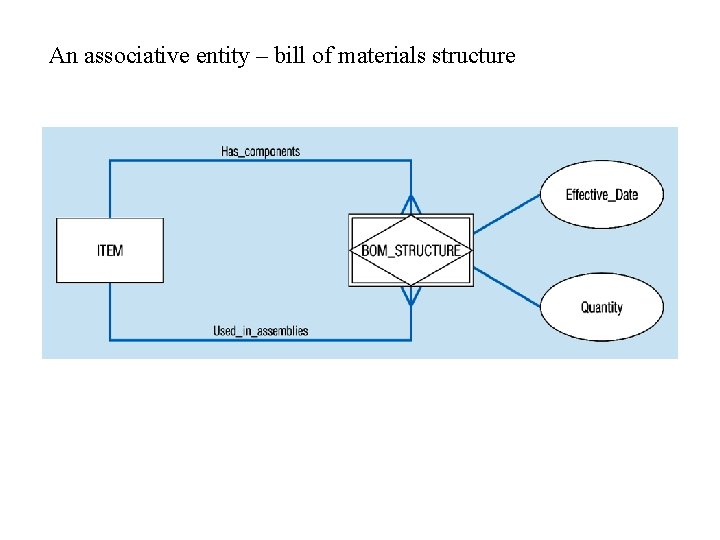 An associative entity – bill of materials structure 