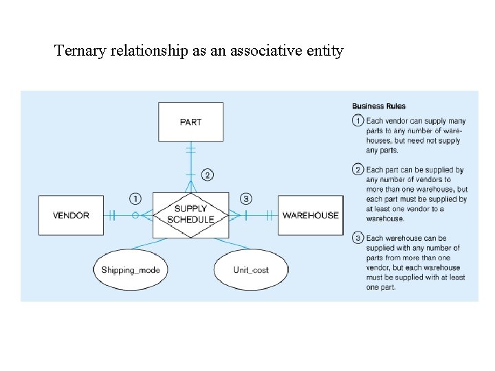 Ternary relationship as an associative entity 