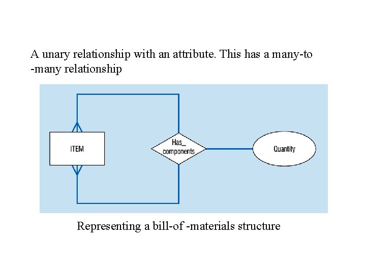 A unary relationship with an attribute. This has a many-to -many relationship Representing a