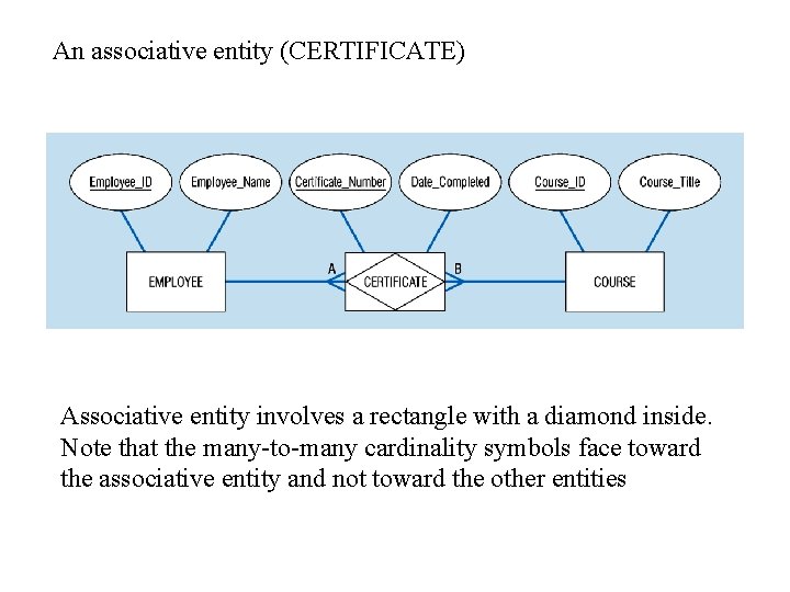 An associative entity (CERTIFICATE) Associative entity involves a rectangle with a diamond inside. Note