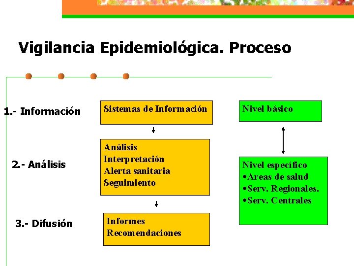 Vigilancia Epidemiológica. Proceso 1. - Información 2. - Análisis 3. - Difusión Sistemas de