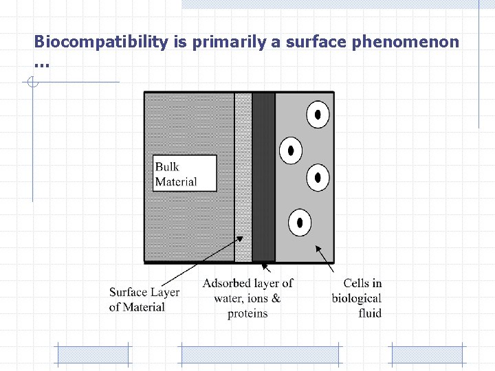 Biocompatibility is primarily a surface phenomenon … 