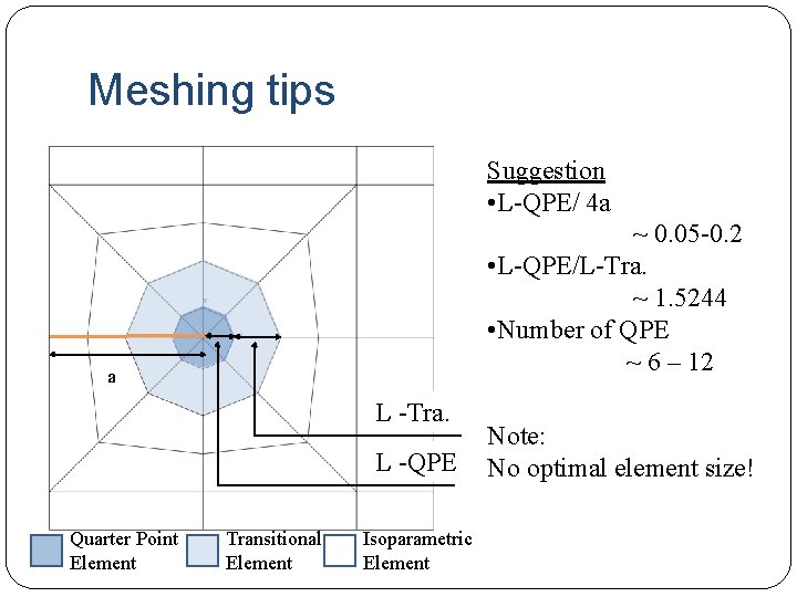 Meshing tips Suggestion • L-QPE/ 4 a ~ 0. 05 -0. 2 • L-QPE/L-Tra.