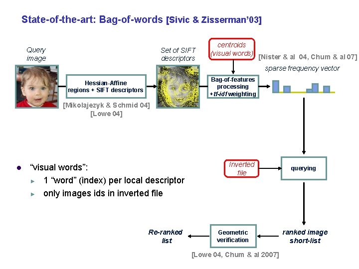 State-of-the-art: Bag-of-words [Sivic & Zisserman’ 03] Query image Set of SIFT descriptors centroids (visual
