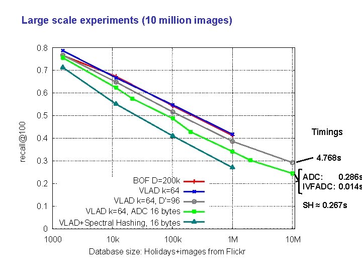 Large scale experiments (10 million images) 0. 8 0. 7 0. 6 recall@100 0.