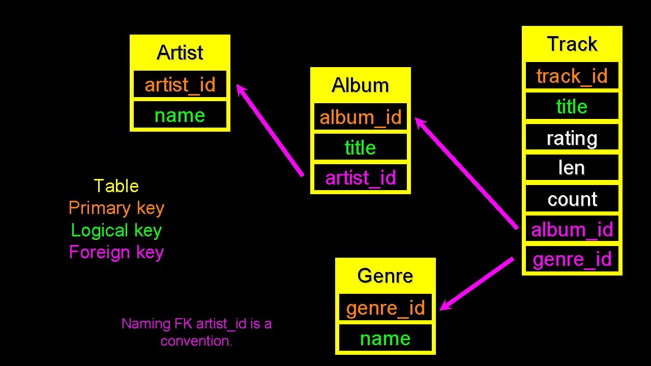 Track Artist artist_id name Table Primary key Logical key Foreign key Album album_id title