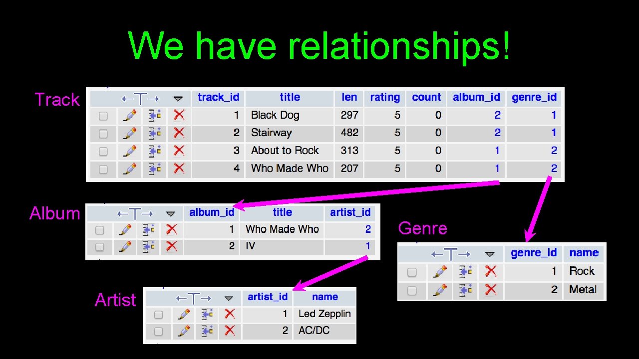 We have relationships! Track Album Genre Artist 