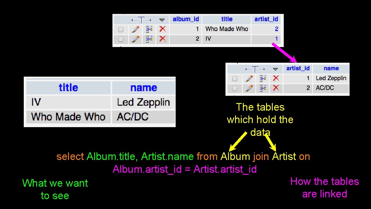 The tables which hold the data select Album. title, Artist. name from Album join