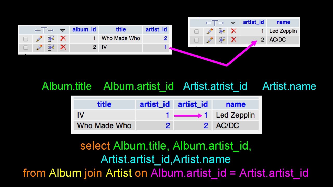 Album. title Album. artist_id Artist. atrist_id Artist. name select Album. title, Album. artist_id, Artist.