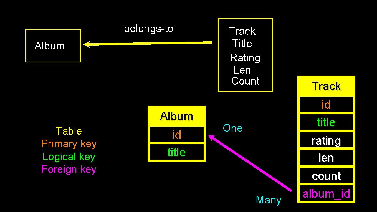belongs-to Album Table Primary key Logical key Foreign key id title Track Title Rating