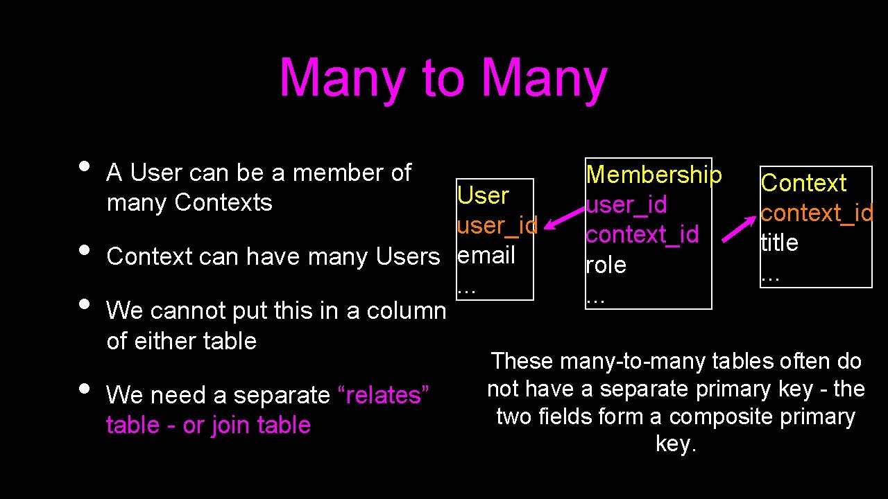 Many to Many • • A User can be a member of many Contexts