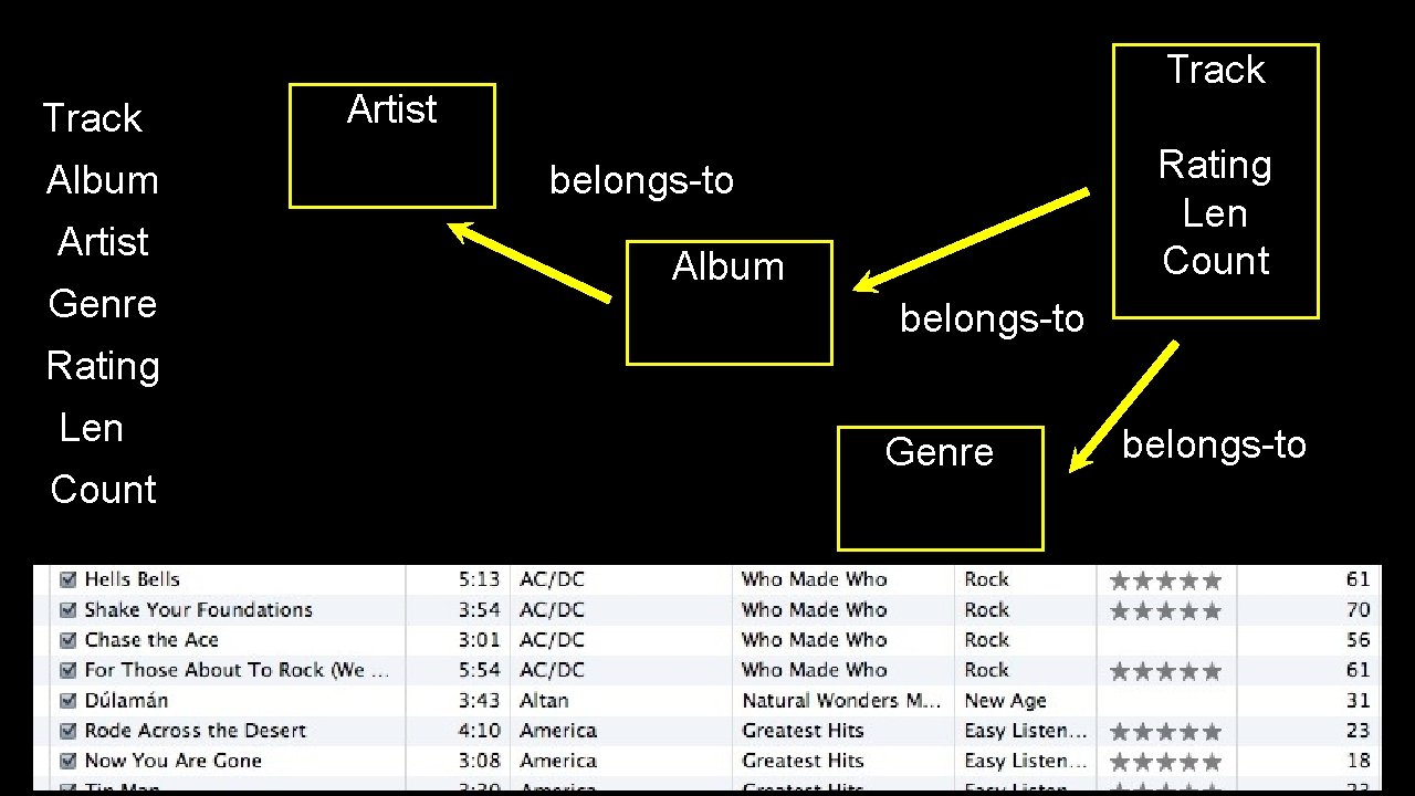 Track Album Artist Genre Track Artist Rating Len Count belongs-to Album belongs-to Rating Len