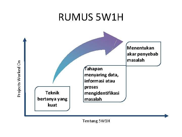 Projects Worked On RUMUS 5 W 1 H Menentukan akar penyebab masalah Teknik bertanya