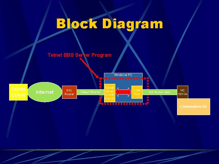 Block Diagram Telnet BBS Server Program Windows PC Telnet Client Internet DSL Router 10