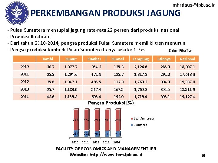 mfirdaus@ipb. ac. id PERKEMBANGAN PRODUKSI JAGUNG - Pulau Sumatera mensuplai jagung rata-rata 22 persen