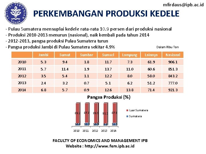 mfirdaus@ipb. ac. id PERKEMBANGAN PRODUKSI KEDELE - Pulau Sumatera mensuplai kedele rata-rata 10. 9