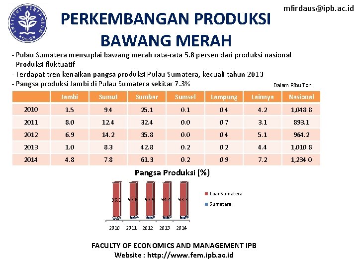 PERKEMBANGAN PRODUKSI BAWANG MERAH mfirdaus@ipb. ac. id - Pulau Sumatera mensuplai bawang merah rata-rata