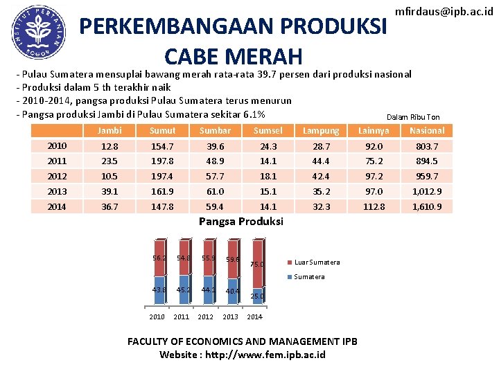 PERKEMBANGAAN PRODUKSI CABE MERAH mfirdaus@ipb. ac. id - Pulau Sumatera mensuplai bawang merah rata-rata