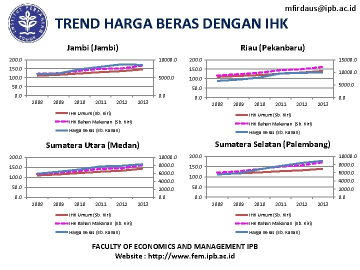 mfirdaus@ipb. ac. id TREND HARGA BERAS DENGAN IHK Jambi (Jambi) Riau (Pekanbaru) 200. 0