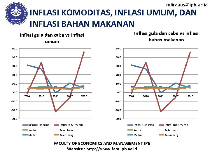 mfirdaus@ipb. ac. id INFLASI KOMODITAS, INFLASI UMUM, DAN INFLASI BAHAN MAKANAN Inflasi gula dan