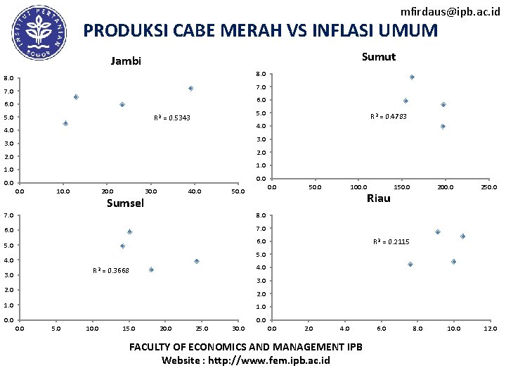 mfirdaus@ipb. ac. id PRODUKSI CABE MERAH VS INFLASI UMUM Sumut Jambi 8. 0 7.