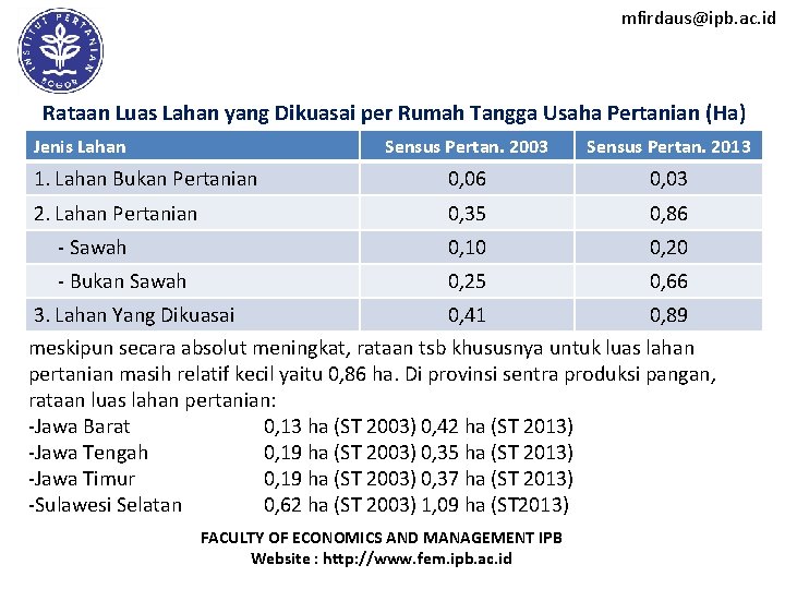 mfirdaus@ipb. ac. id Rataan Luas Lahan yang Dikuasai per Rumah Tangga Usaha Pertanian (Ha)