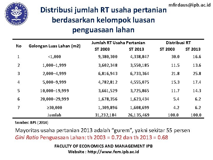 Distribusi jumlah RT usaha pertanian berdasarkan kelompok luasan penguasaan lahan Jumlah RT Usaha Pertanian