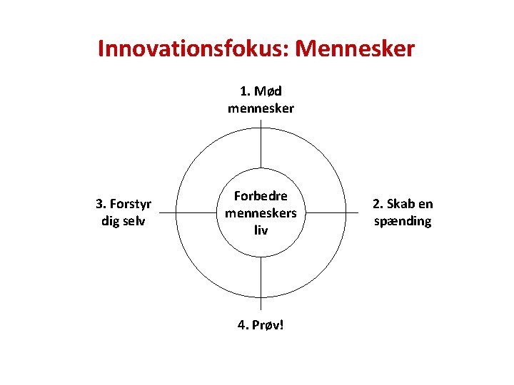 Innovationsfokus: Mennesker 1. Mød mennesker 3. Forstyr dig selv Forbedre menneskers liv 4. Prøv!