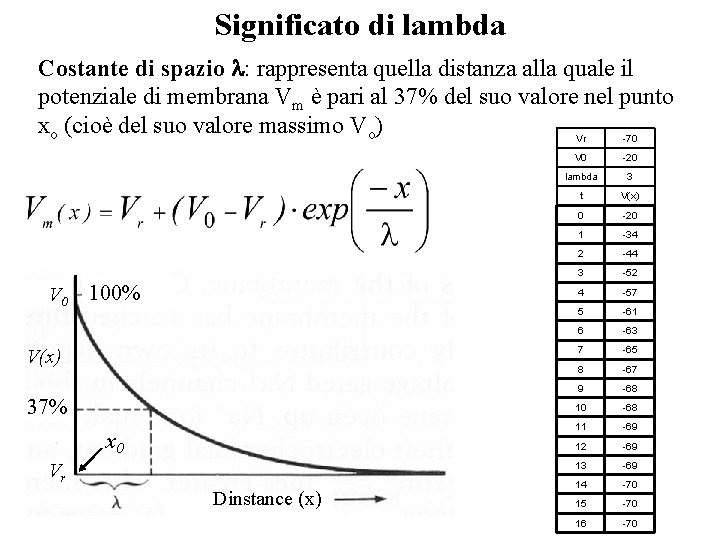 Significato di lambda Costante di spazio l: rappresenta quella distanza alla quale il potenziale