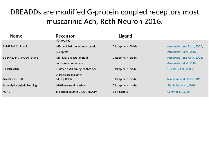 DREADDs are modified G-protein coupled receptors most muscarinic Ach, Roth Neuron 2016. Name Receptor