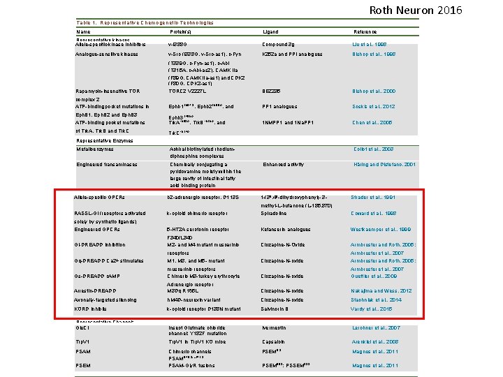 Roth Neuron 2016 Table 1. Representative Chemogenetic Technologies Name Protein(s) Ligand Reference Representative kinases