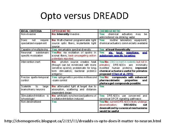 Opto versus DREADD IDEAL CRITERIA Non-invasive Does not require specialized equipment Capable of multiplexing